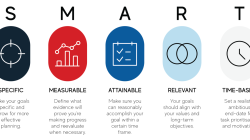 SMART goals and effectiveness