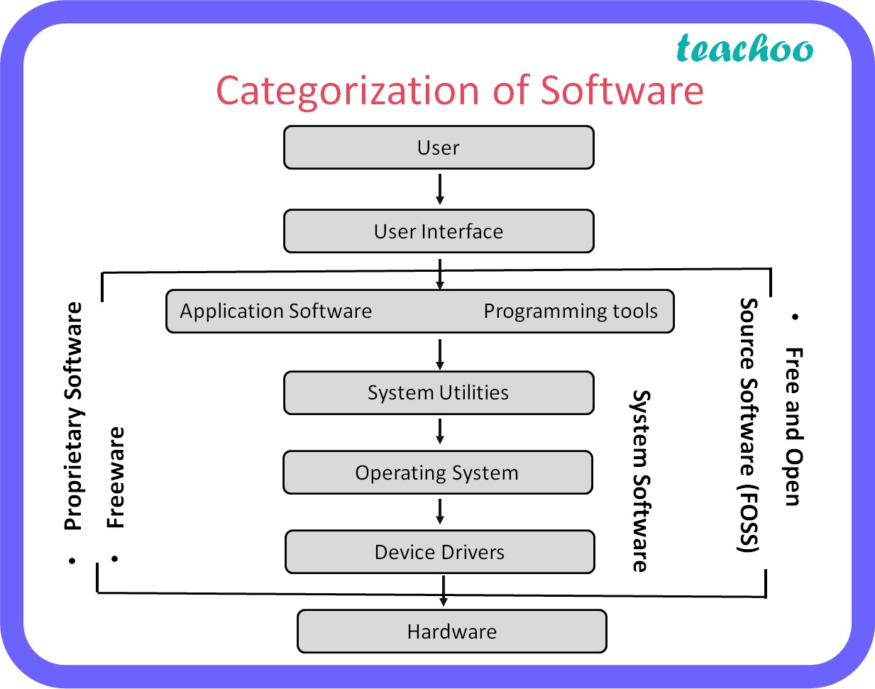 [Computer System Class 11] Software - Notes - Teachoo - Concepts